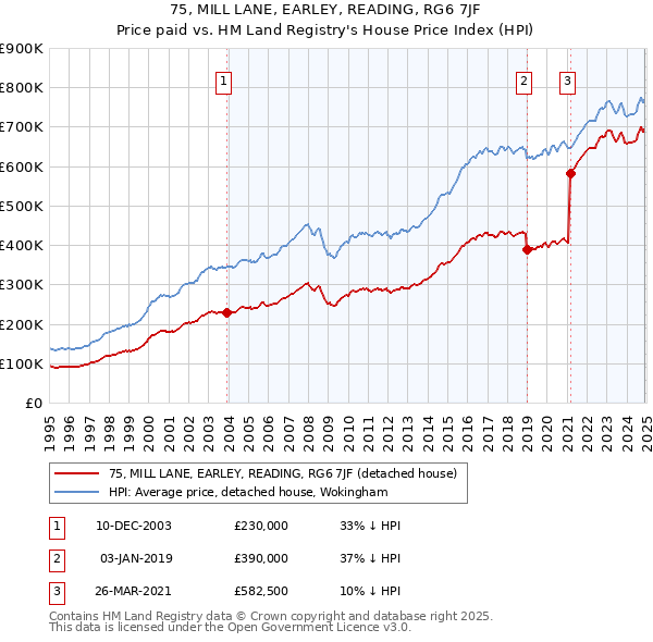 75, MILL LANE, EARLEY, READING, RG6 7JF: Price paid vs HM Land Registry's House Price Index