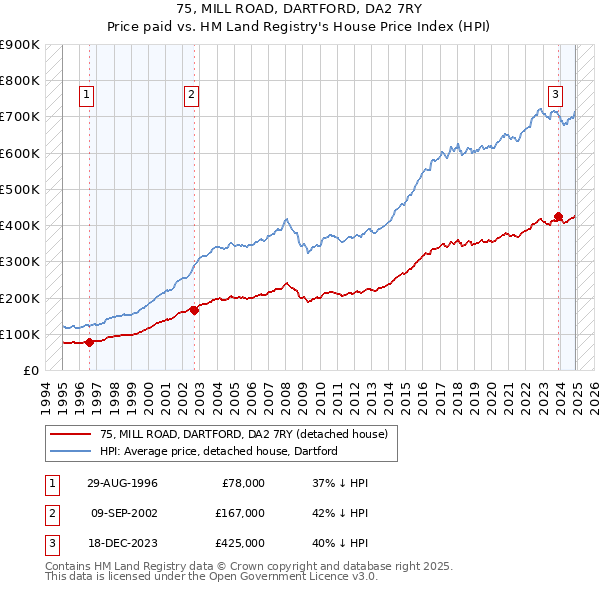 75, MILL ROAD, DARTFORD, DA2 7RY: Price paid vs HM Land Registry's House Price Index