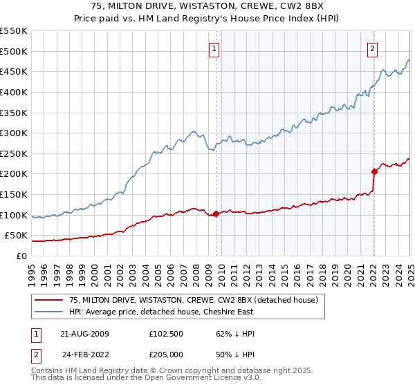 75, MILTON DRIVE, WISTASTON, CREWE, CW2 8BX: Price paid vs HM Land Registry's House Price Index