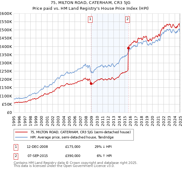 75, MILTON ROAD, CATERHAM, CR3 5JG: Price paid vs HM Land Registry's House Price Index