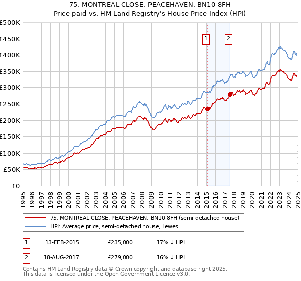 75, MONTREAL CLOSE, PEACEHAVEN, BN10 8FH: Price paid vs HM Land Registry's House Price Index