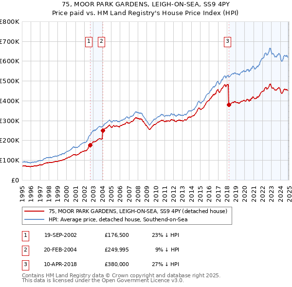 75, MOOR PARK GARDENS, LEIGH-ON-SEA, SS9 4PY: Price paid vs HM Land Registry's House Price Index