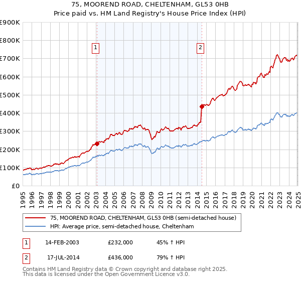 75, MOOREND ROAD, CHELTENHAM, GL53 0HB: Price paid vs HM Land Registry's House Price Index