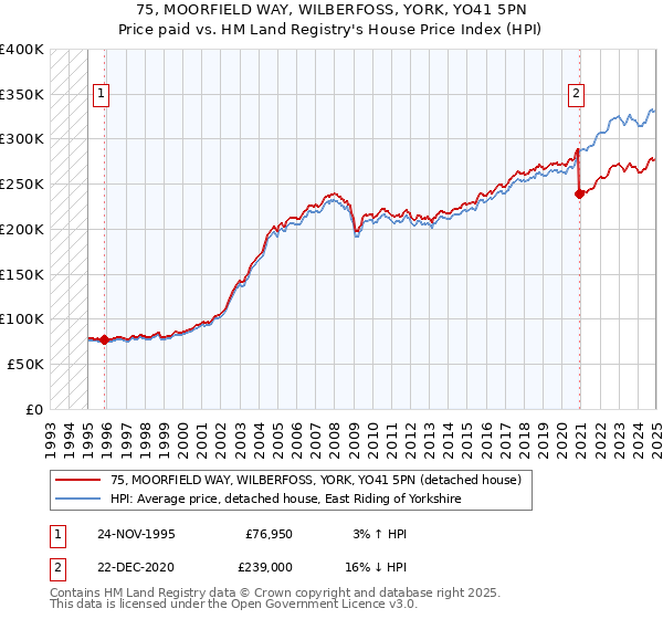 75, MOORFIELD WAY, WILBERFOSS, YORK, YO41 5PN: Price paid vs HM Land Registry's House Price Index