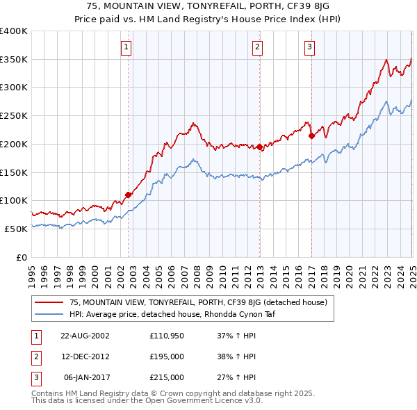 75, MOUNTAIN VIEW, TONYREFAIL, PORTH, CF39 8JG: Price paid vs HM Land Registry's House Price Index