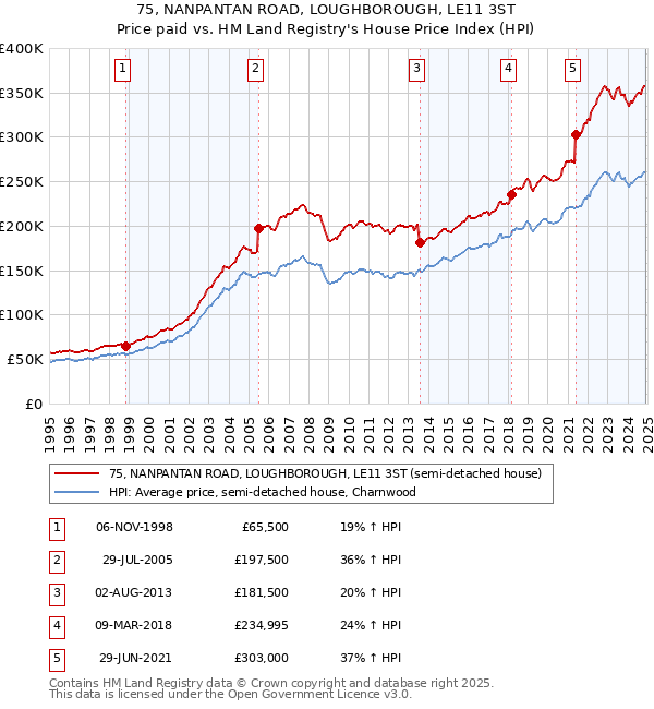 75, NANPANTAN ROAD, LOUGHBOROUGH, LE11 3ST: Price paid vs HM Land Registry's House Price Index