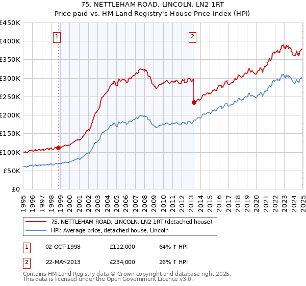 75, NETTLEHAM ROAD, LINCOLN, LN2 1RT: Price paid vs HM Land Registry's House Price Index