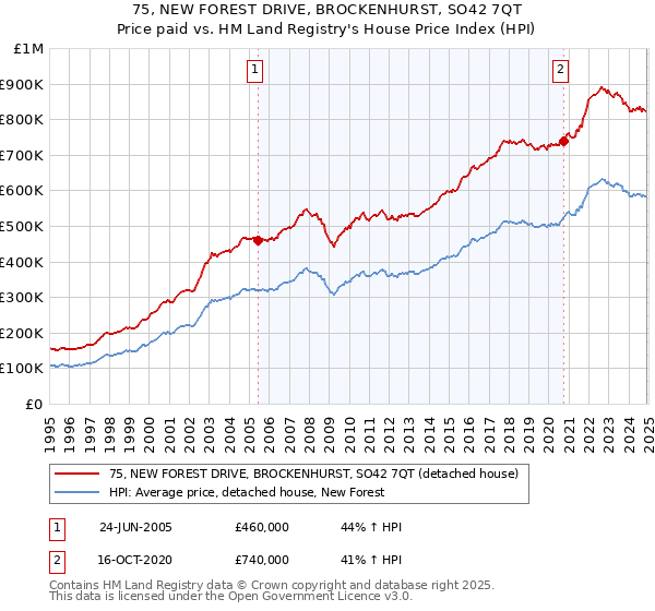 75, NEW FOREST DRIVE, BROCKENHURST, SO42 7QT: Price paid vs HM Land Registry's House Price Index