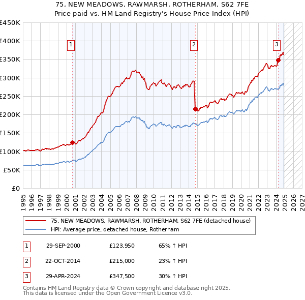 75, NEW MEADOWS, RAWMARSH, ROTHERHAM, S62 7FE: Price paid vs HM Land Registry's House Price Index
