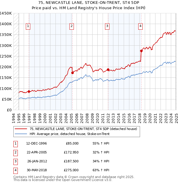 75, NEWCASTLE LANE, STOKE-ON-TRENT, ST4 5DP: Price paid vs HM Land Registry's House Price Index