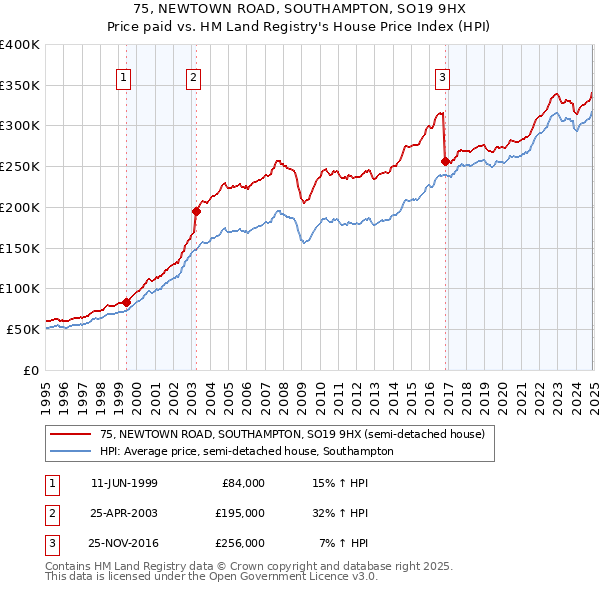 75, NEWTOWN ROAD, SOUTHAMPTON, SO19 9HX: Price paid vs HM Land Registry's House Price Index