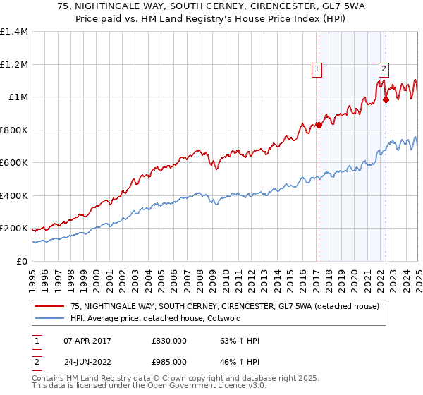 75, NIGHTINGALE WAY, SOUTH CERNEY, CIRENCESTER, GL7 5WA: Price paid vs HM Land Registry's House Price Index