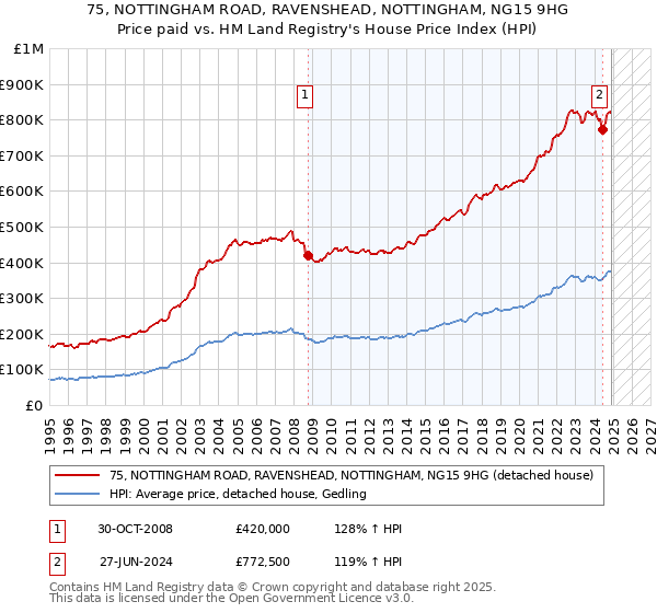 75, NOTTINGHAM ROAD, RAVENSHEAD, NOTTINGHAM, NG15 9HG: Price paid vs HM Land Registry's House Price Index