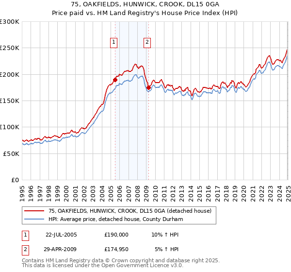 75, OAKFIELDS, HUNWICK, CROOK, DL15 0GA: Price paid vs HM Land Registry's House Price Index