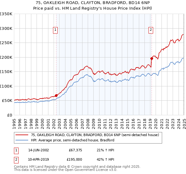75, OAKLEIGH ROAD, CLAYTON, BRADFORD, BD14 6NP: Price paid vs HM Land Registry's House Price Index