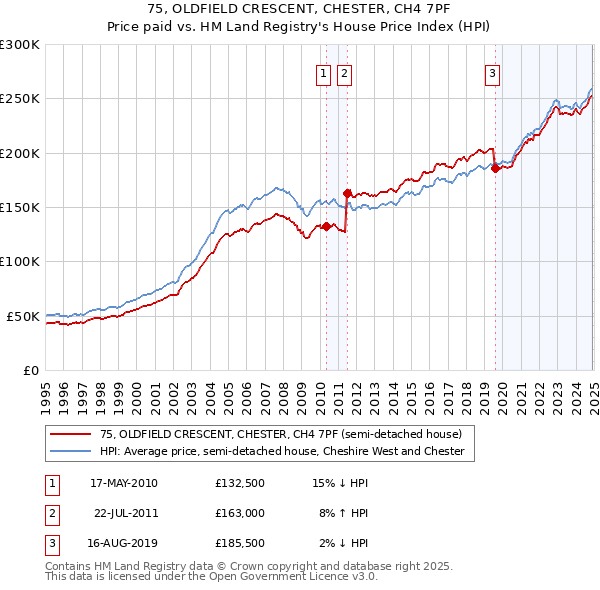 75, OLDFIELD CRESCENT, CHESTER, CH4 7PF: Price paid vs HM Land Registry's House Price Index