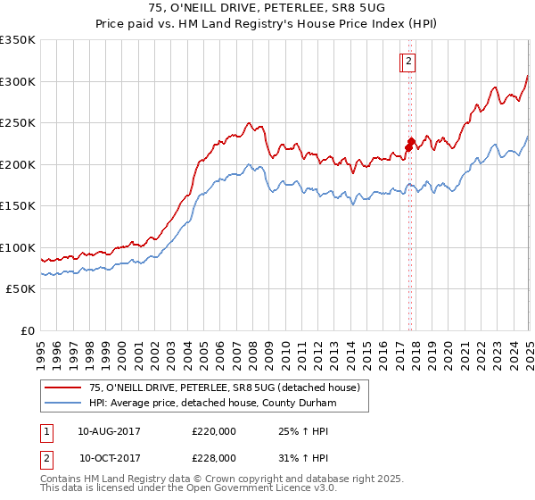 75, O'NEILL DRIVE, PETERLEE, SR8 5UG: Price paid vs HM Land Registry's House Price Index