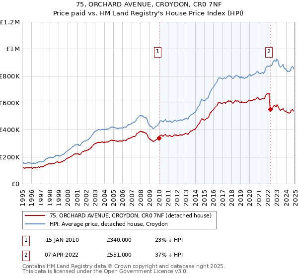 75, ORCHARD AVENUE, CROYDON, CR0 7NF: Price paid vs HM Land Registry's House Price Index