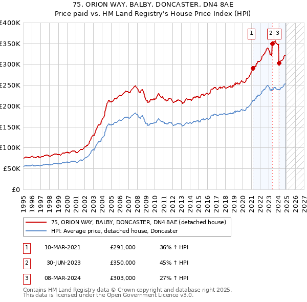 75, ORION WAY, BALBY, DONCASTER, DN4 8AE: Price paid vs HM Land Registry's House Price Index