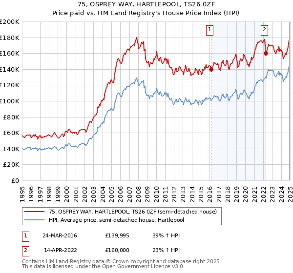 75, OSPREY WAY, HARTLEPOOL, TS26 0ZF: Price paid vs HM Land Registry's House Price Index