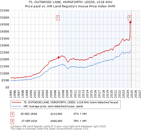 75, OUTWOOD LANE, HORSFORTH, LEEDS, LS18 4HU: Price paid vs HM Land Registry's House Price Index