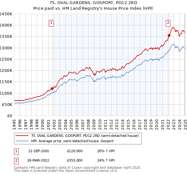 75, OVAL GARDENS, GOSPORT, PO12 2RD: Price paid vs HM Land Registry's House Price Index