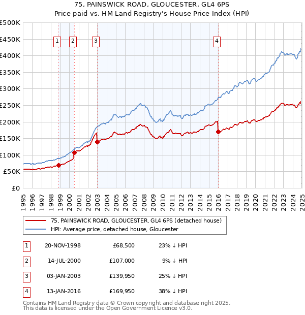 75, PAINSWICK ROAD, GLOUCESTER, GL4 6PS: Price paid vs HM Land Registry's House Price Index