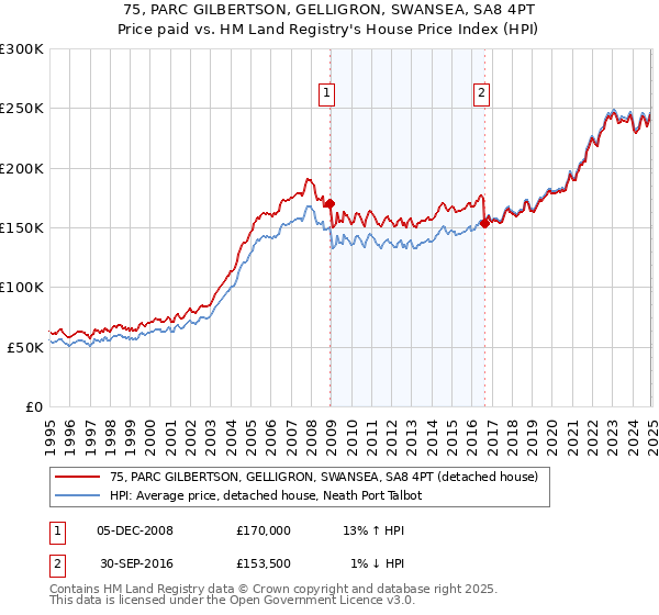 75, PARC GILBERTSON, GELLIGRON, SWANSEA, SA8 4PT: Price paid vs HM Land Registry's House Price Index