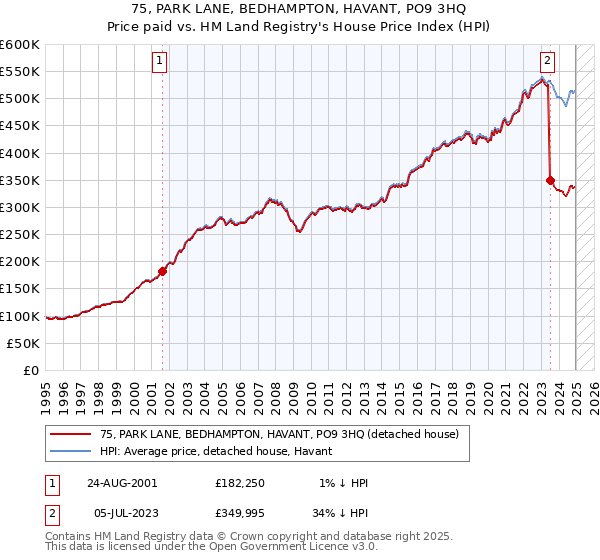 75, PARK LANE, BEDHAMPTON, HAVANT, PO9 3HQ: Price paid vs HM Land Registry's House Price Index