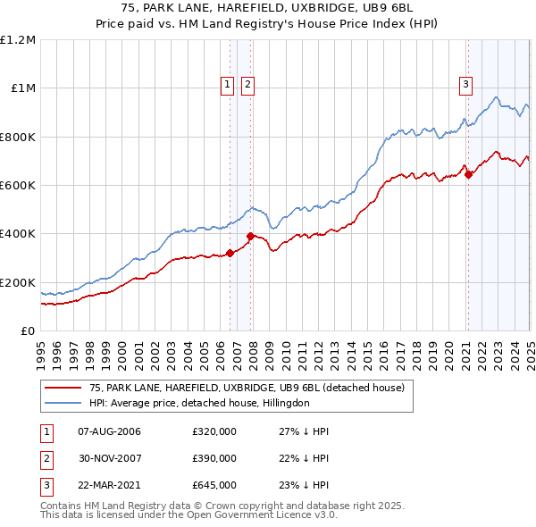 75, PARK LANE, HAREFIELD, UXBRIDGE, UB9 6BL: Price paid vs HM Land Registry's House Price Index