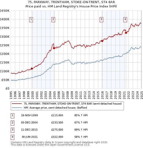 75, PARKWAY, TRENTHAM, STOKE-ON-TRENT, ST4 8AR: Price paid vs HM Land Registry's House Price Index