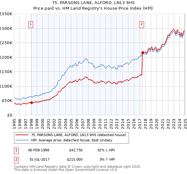 75, PARSONS LANE, ALFORD, LN13 9HS: Price paid vs HM Land Registry's House Price Index
