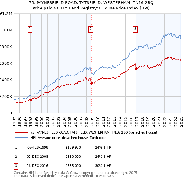 75, PAYNESFIELD ROAD, TATSFIELD, WESTERHAM, TN16 2BQ: Price paid vs HM Land Registry's House Price Index