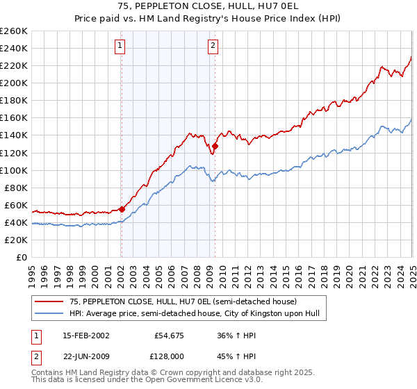 75, PEPPLETON CLOSE, HULL, HU7 0EL: Price paid vs HM Land Registry's House Price Index