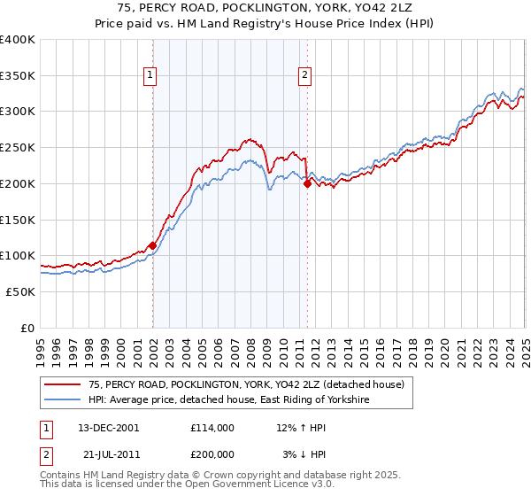 75, PERCY ROAD, POCKLINGTON, YORK, YO42 2LZ: Price paid vs HM Land Registry's House Price Index