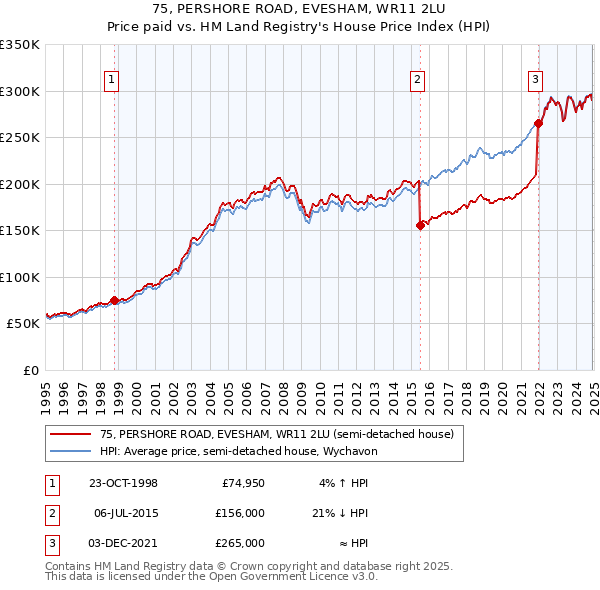 75, PERSHORE ROAD, EVESHAM, WR11 2LU: Price paid vs HM Land Registry's House Price Index