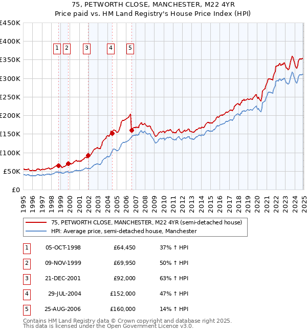 75, PETWORTH CLOSE, MANCHESTER, M22 4YR: Price paid vs HM Land Registry's House Price Index