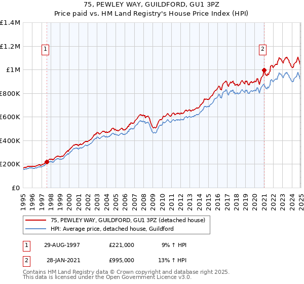 75, PEWLEY WAY, GUILDFORD, GU1 3PZ: Price paid vs HM Land Registry's House Price Index