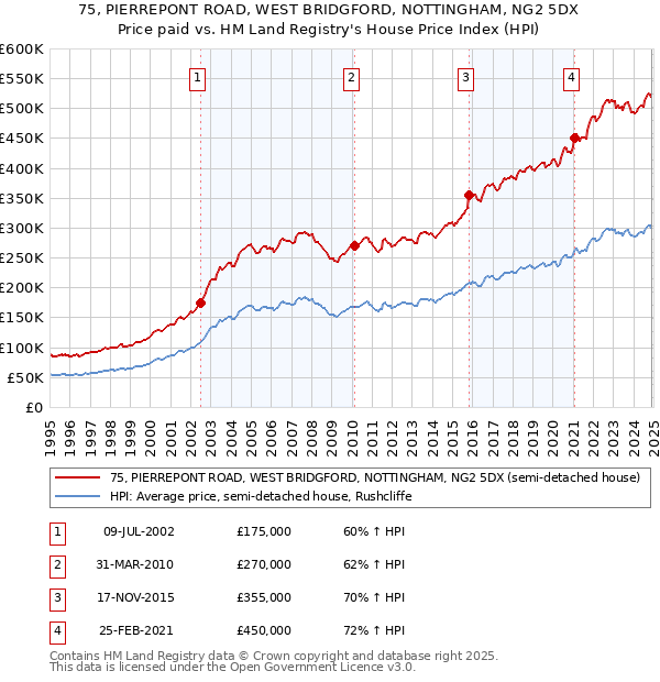 75, PIERREPONT ROAD, WEST BRIDGFORD, NOTTINGHAM, NG2 5DX: Price paid vs HM Land Registry's House Price Index