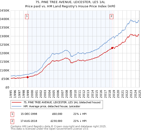 75, PINE TREE AVENUE, LEICESTER, LE5 1AL: Price paid vs HM Land Registry's House Price Index