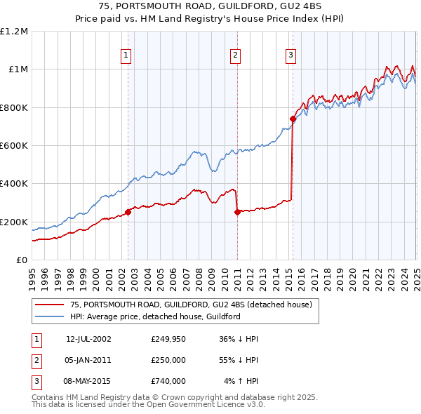 75, PORTSMOUTH ROAD, GUILDFORD, GU2 4BS: Price paid vs HM Land Registry's House Price Index