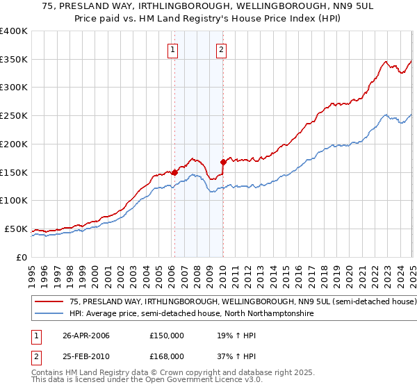 75, PRESLAND WAY, IRTHLINGBOROUGH, WELLINGBOROUGH, NN9 5UL: Price paid vs HM Land Registry's House Price Index