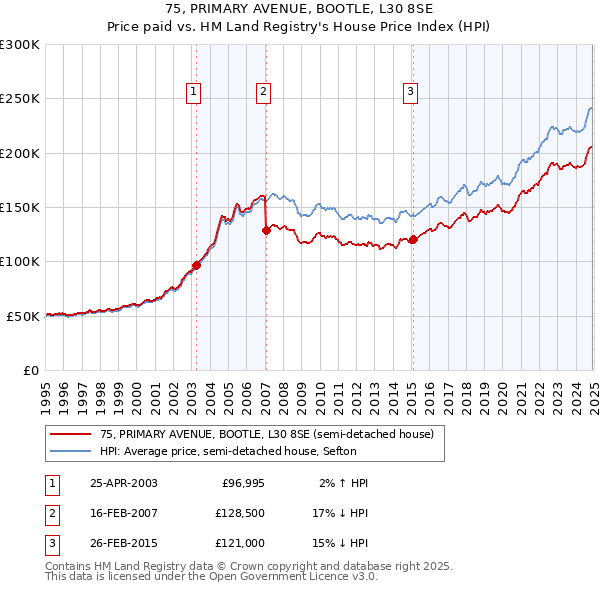 75, PRIMARY AVENUE, BOOTLE, L30 8SE: Price paid vs HM Land Registry's House Price Index