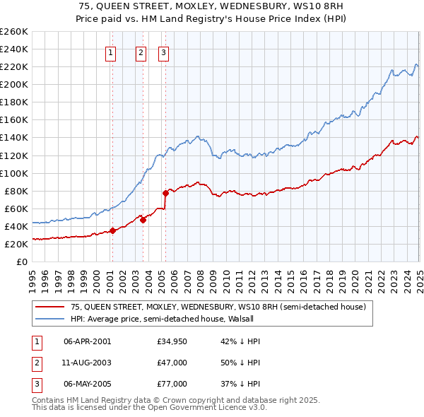 75, QUEEN STREET, MOXLEY, WEDNESBURY, WS10 8RH: Price paid vs HM Land Registry's House Price Index