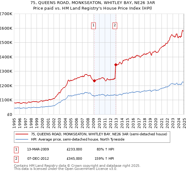 75, QUEENS ROAD, MONKSEATON, WHITLEY BAY, NE26 3AR: Price paid vs HM Land Registry's House Price Index