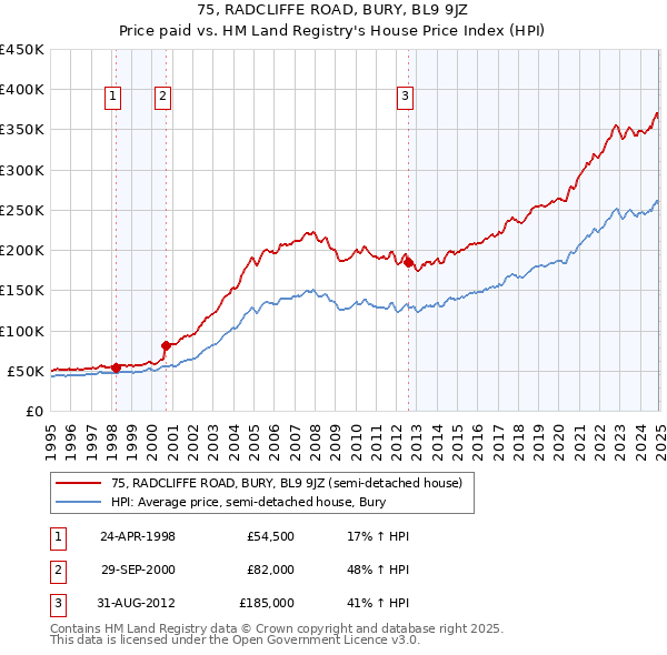 75, RADCLIFFE ROAD, BURY, BL9 9JZ: Price paid vs HM Land Registry's House Price Index