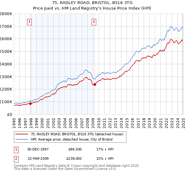 75, RADLEY ROAD, BRISTOL, BS16 3TG: Price paid vs HM Land Registry's House Price Index