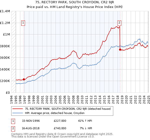 75, RECTORY PARK, SOUTH CROYDON, CR2 9JR: Price paid vs HM Land Registry's House Price Index