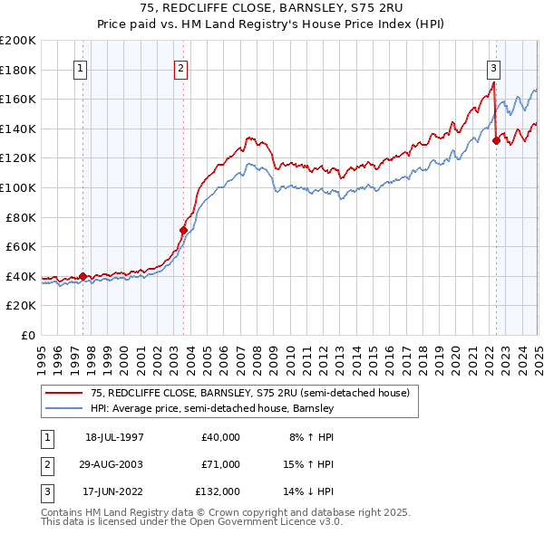 75, REDCLIFFE CLOSE, BARNSLEY, S75 2RU: Price paid vs HM Land Registry's House Price Index