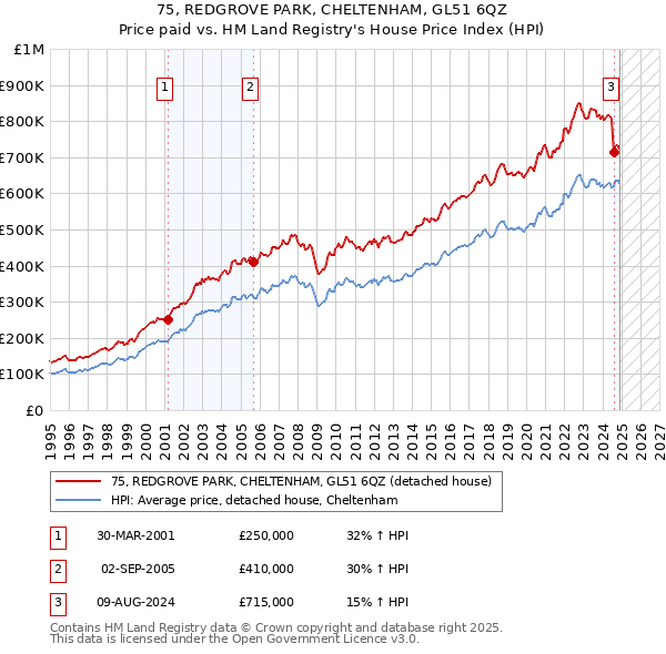 75, REDGROVE PARK, CHELTENHAM, GL51 6QZ: Price paid vs HM Land Registry's House Price Index
